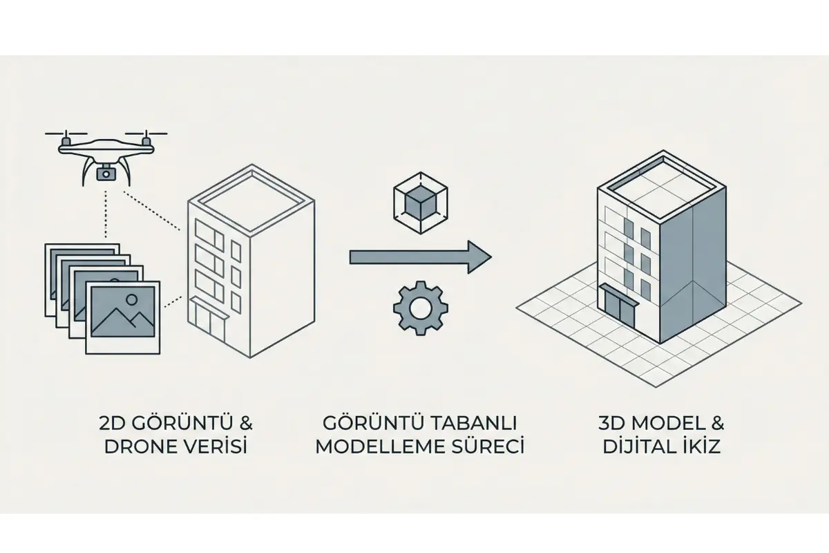2D to 3D in 10 minute: Image Based Modeling Precision