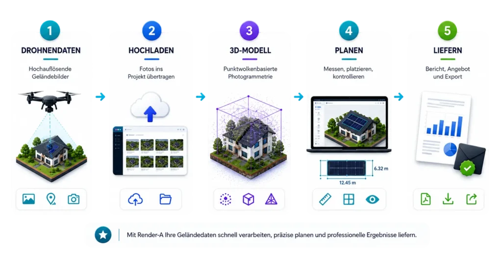 Ablauf von Datenerfassung, Modell, Planung und Lieferung