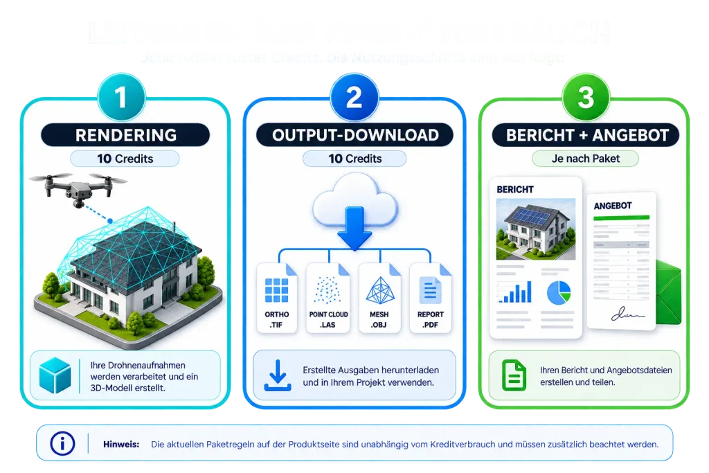 Leitfaden zum Kreditverbrauch: 10 Credits für Rendering, 10 Credits für Output-Download und Berichterstellung.