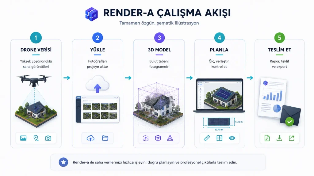 Render-a platformunda drone verisi yükleme, bulut tabanlı fotogrametri ile 3D model oluşturma, planlama ve teslim aşamalarını gösteren drone ile 3D ölçüm iş akışı.