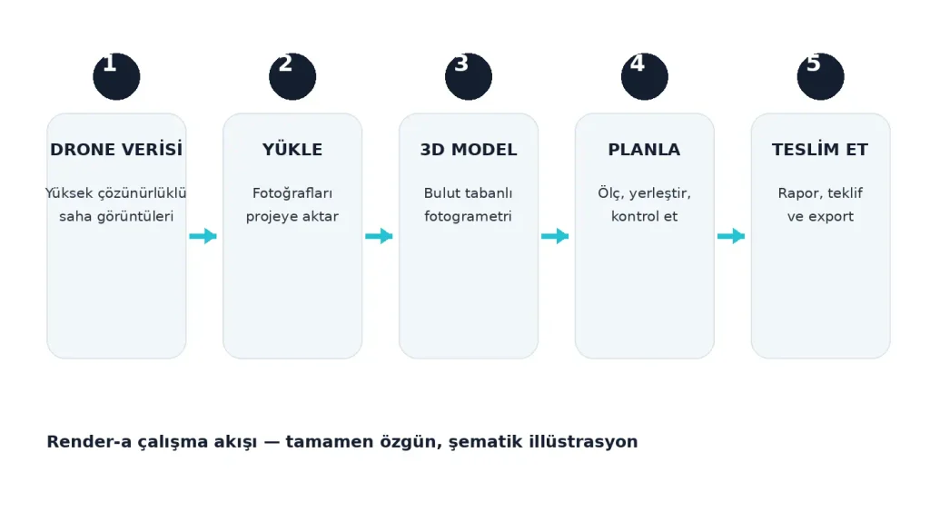 Render-a'nın tamamen özgün, şematik illüstrasyon iş akışını gösteren drone fotogrametrisi süreci diyagramı: Drone Verisi, Yükle, 3D Model, Planla, Teslim Et adımları